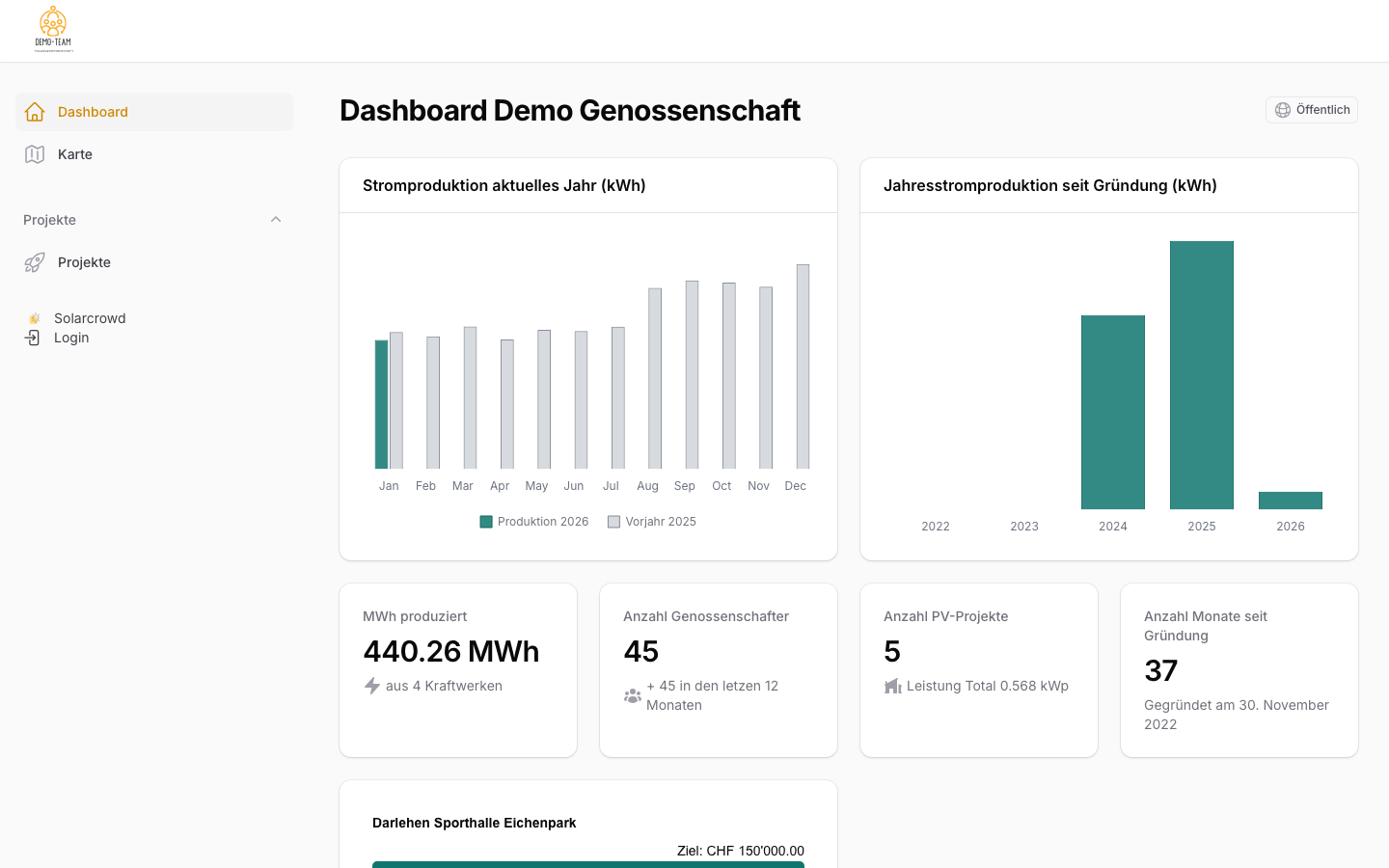 Öffentliches Dashboard